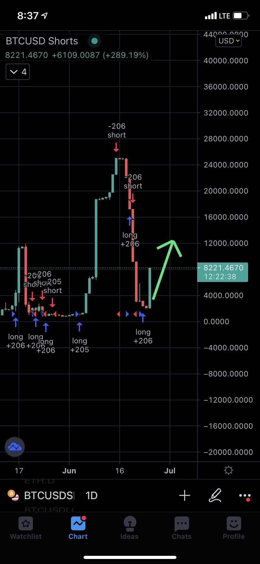블라인드 | 암호화폐: 비트파이넥스 숏 물량 증가