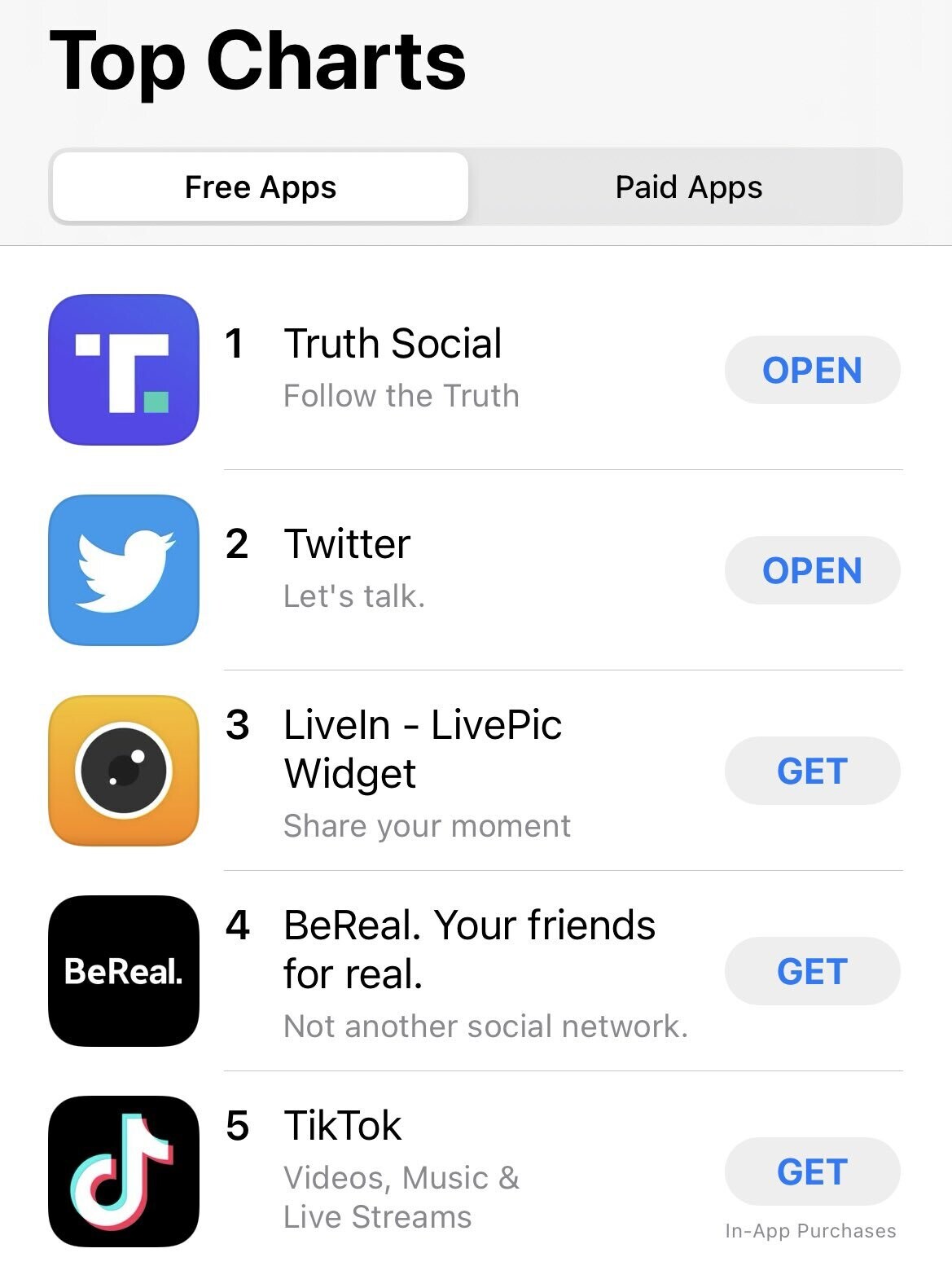 Truth Social is currently the #1 free app on the Apple Store, ahead of Twitter at #2