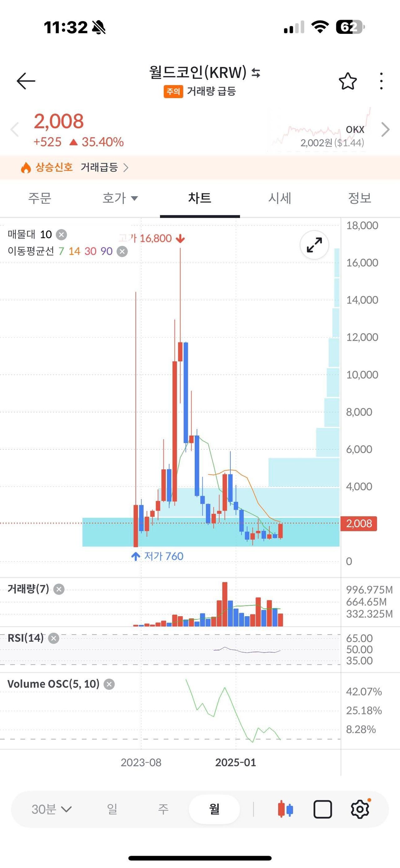 블라인드 | 암호화폐: 와 월드코인 떡상!!!
