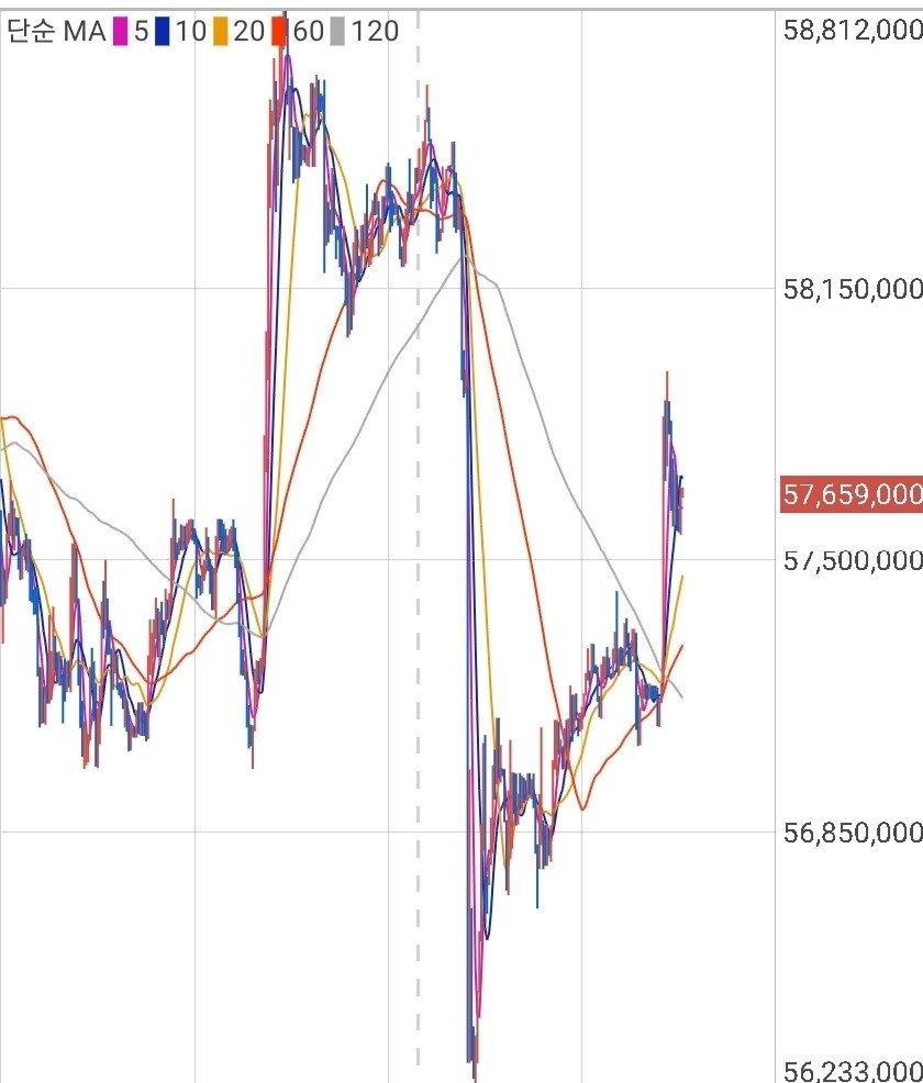 블라인드 | 암호화폐: 비트코인차트 회로이론시간에 봤어
