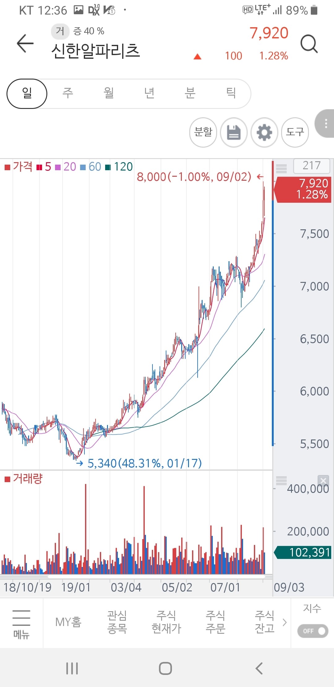 블라인드 | 주식·투자: 신한알파리츠 왜케 오르냐?