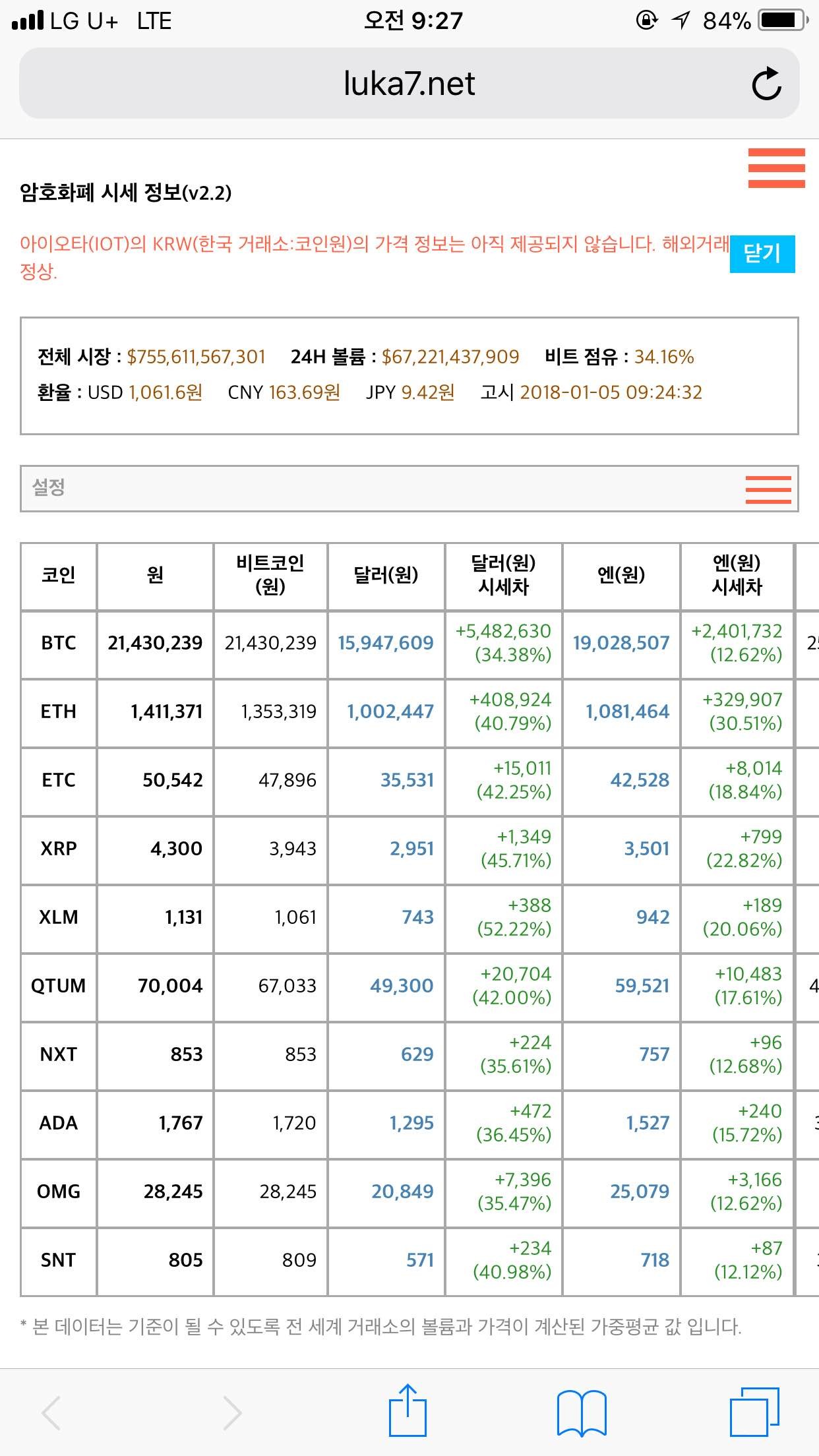 블라인드 | 암호화폐: • 김프 평균 40퍼센트 근접입니다. •