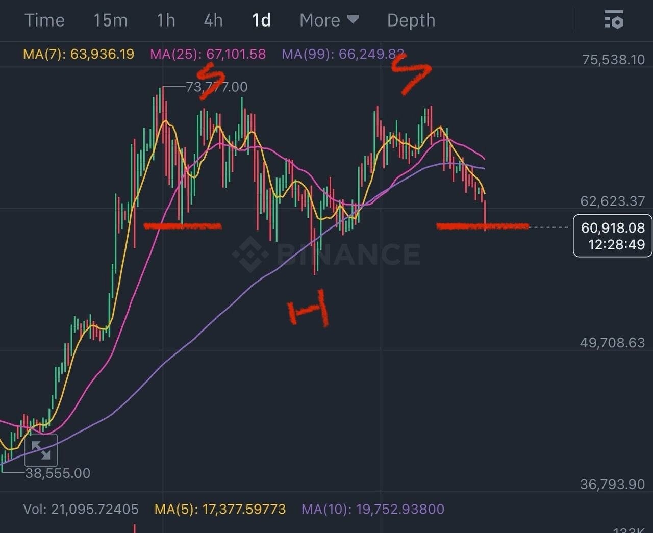 블라인드 | 암호화폐: 역 헤드 앤 숄더?
