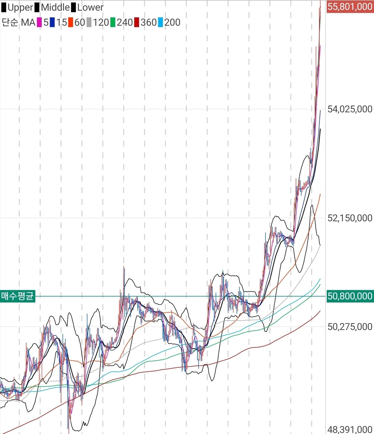 블라인드 | 암호화폐: 비트코인 저점매수는 못했지만 이정도면 타점 괜찮지 않아?