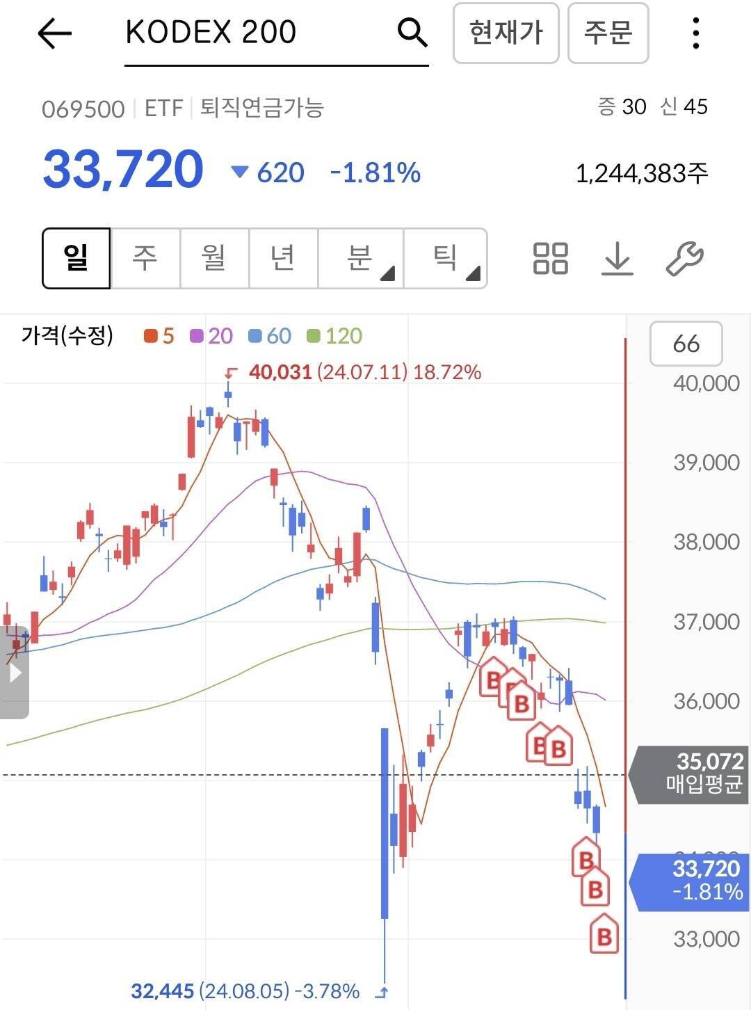 블라인드 | 주식·투자: 분할매수 이거 ㄹㅇ 사기 전략인 듯