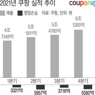 아마존 어닝쇼크보면 쿠팡 파산각아닌가..