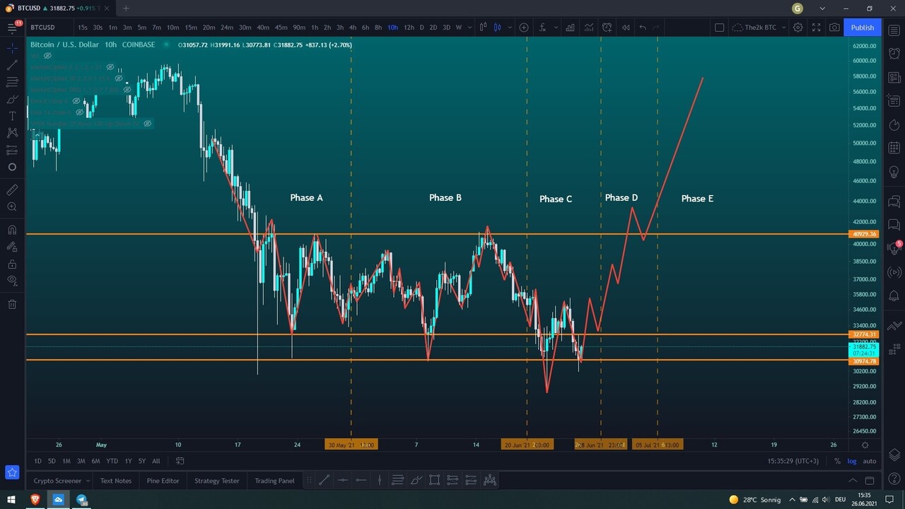 블라인드 | 암호화폐: 비트코인 차트