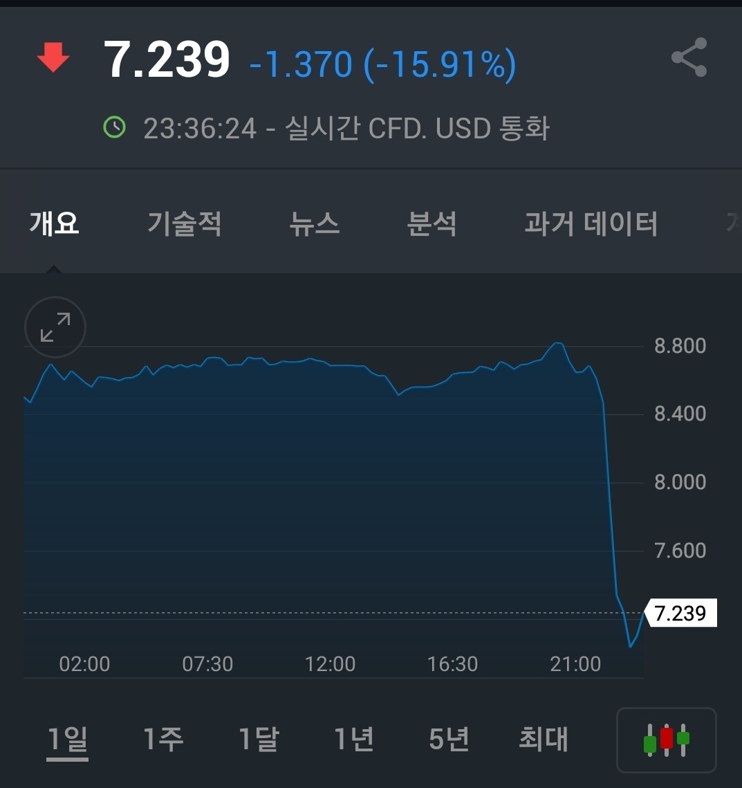 블라인드 | 주식·투자: 천연가스 개폭락중...