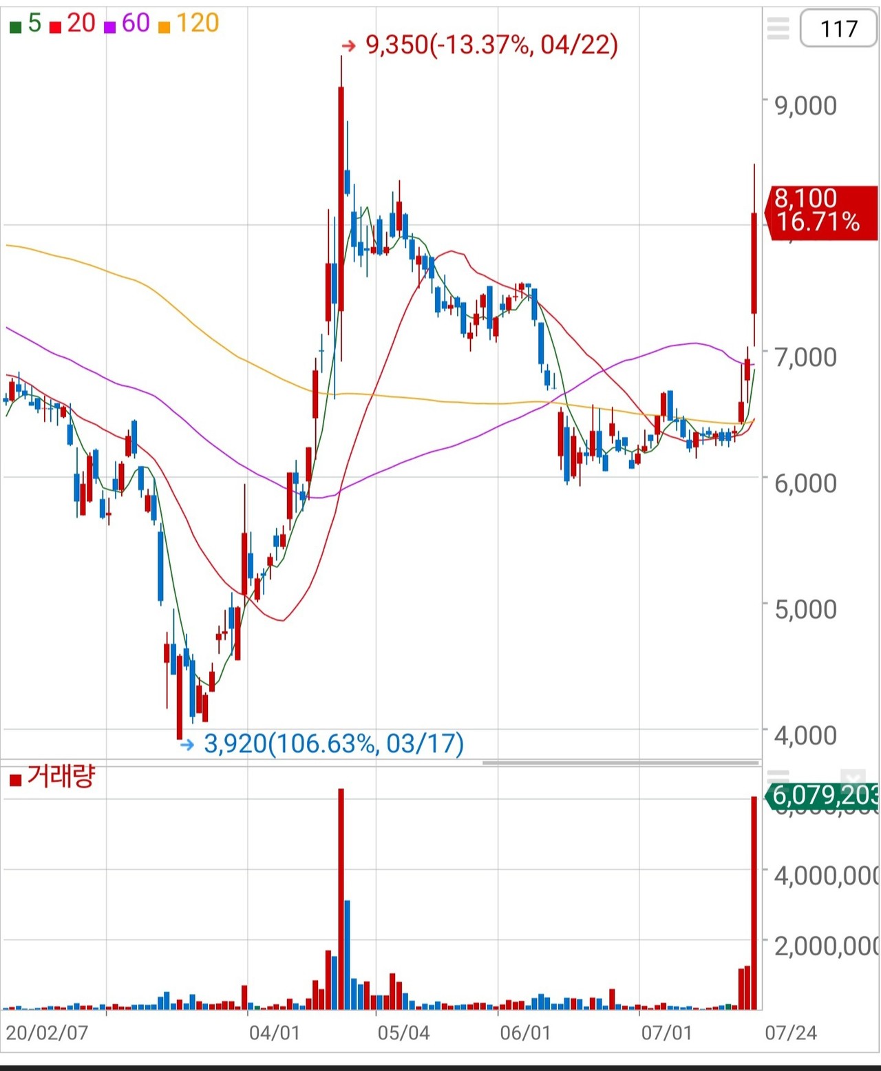 블라인드 | 주식·투자: 차트 봐줄사람?