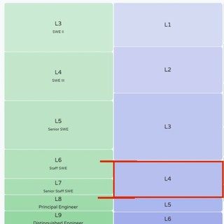 Does Stripe S L4 Really Match Google S High L6 And L7 Blind