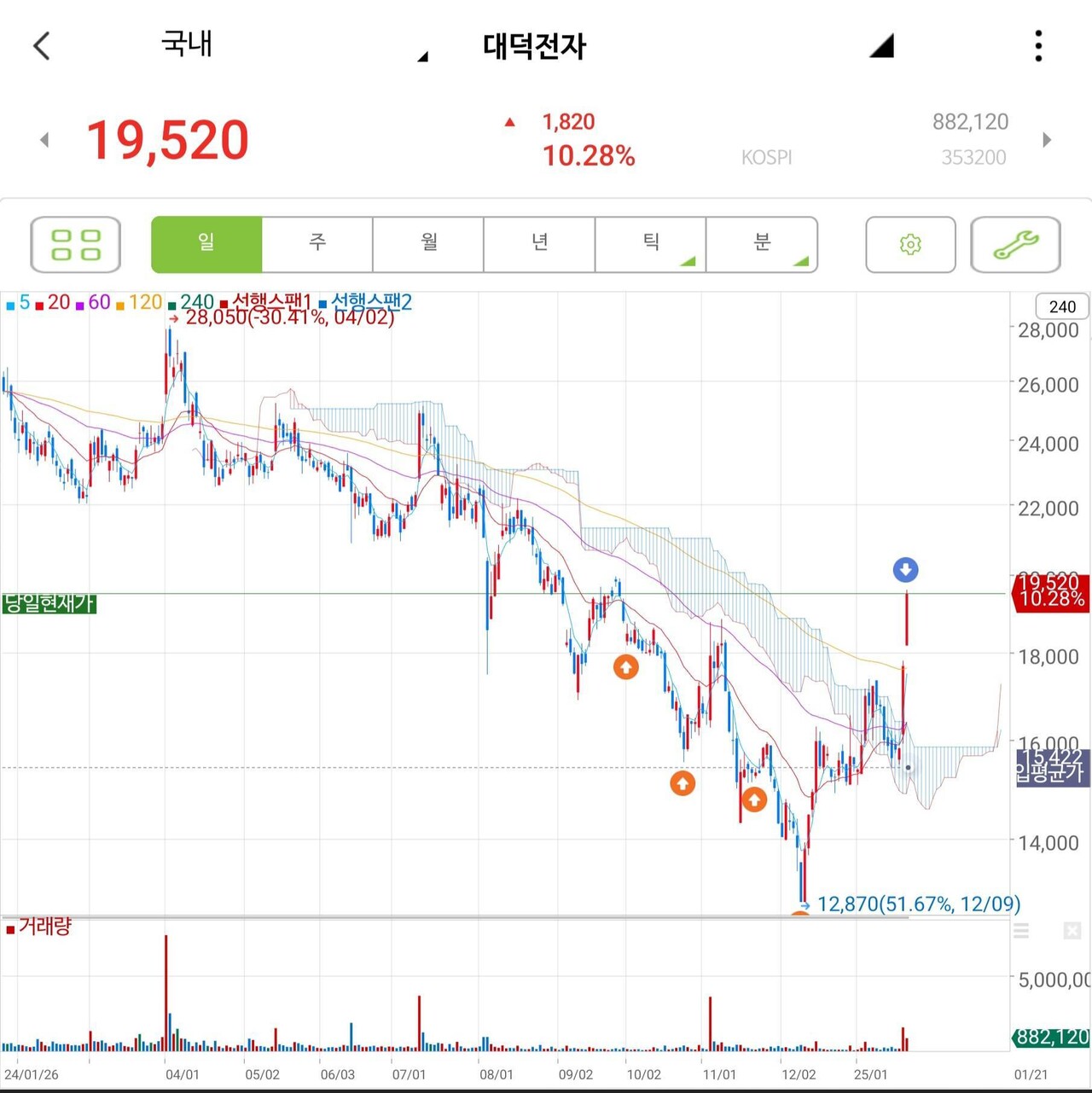 블라인드 | 주식·투자: 국장 하락 조정이네요!