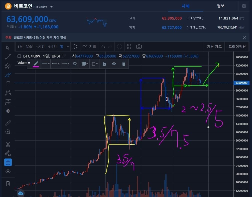 블라인드 | 암호화폐: 그래프로 보는 비트코인 전망