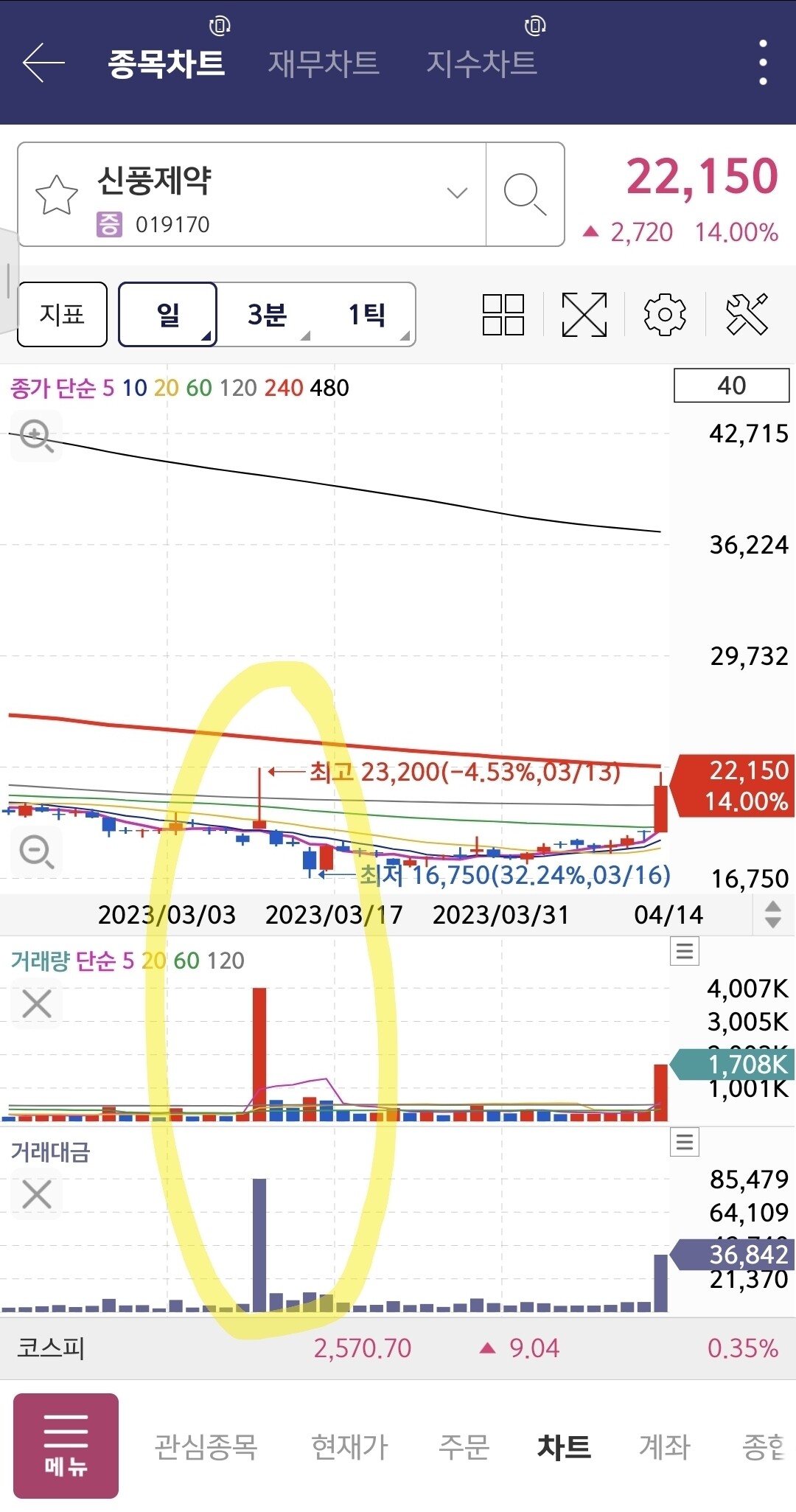 블라인드 | 주식·투자: 신풍제약 이게 매집봉이었던거야?