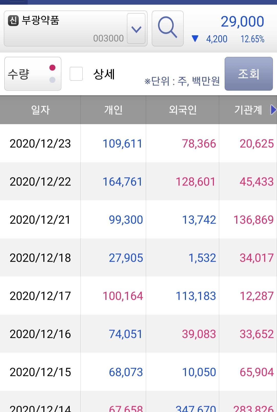 블라인드 | 주식·투자: 부광약품 뭐 발표할예정임???