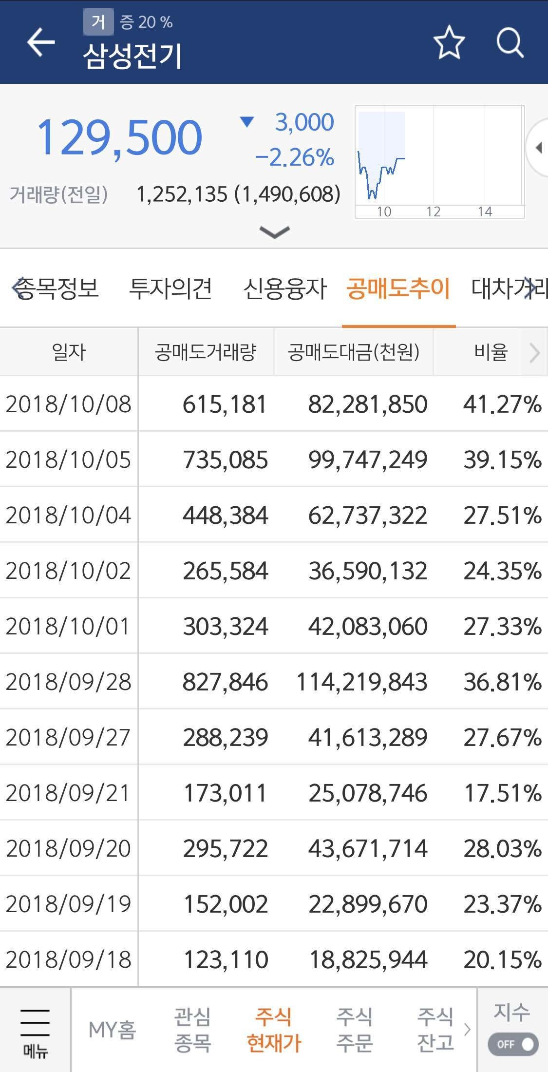 블라인드 | 주식·투자: 삼성전기 공매도 미쳤따