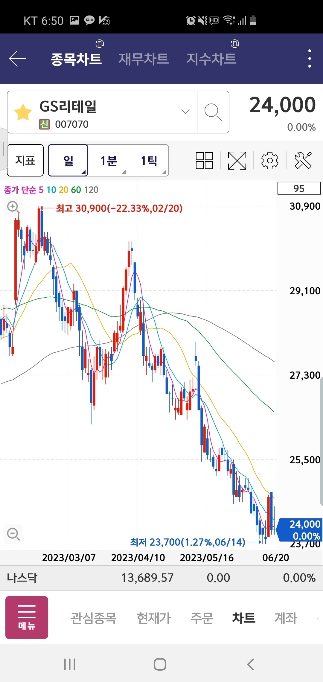 블라인드 | 주식·투자: Gs리테일 주가 왜 이럼?