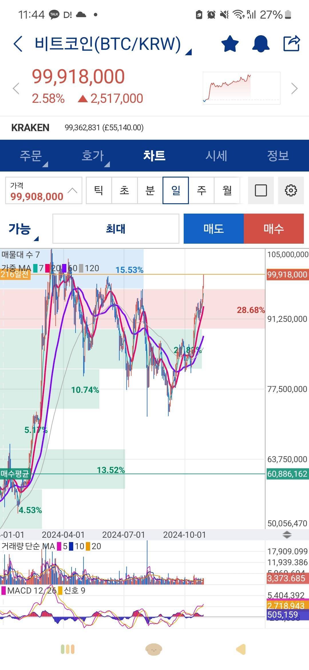 블라인드 | 암호화폐: 비트코인 투자자는 복받았다.