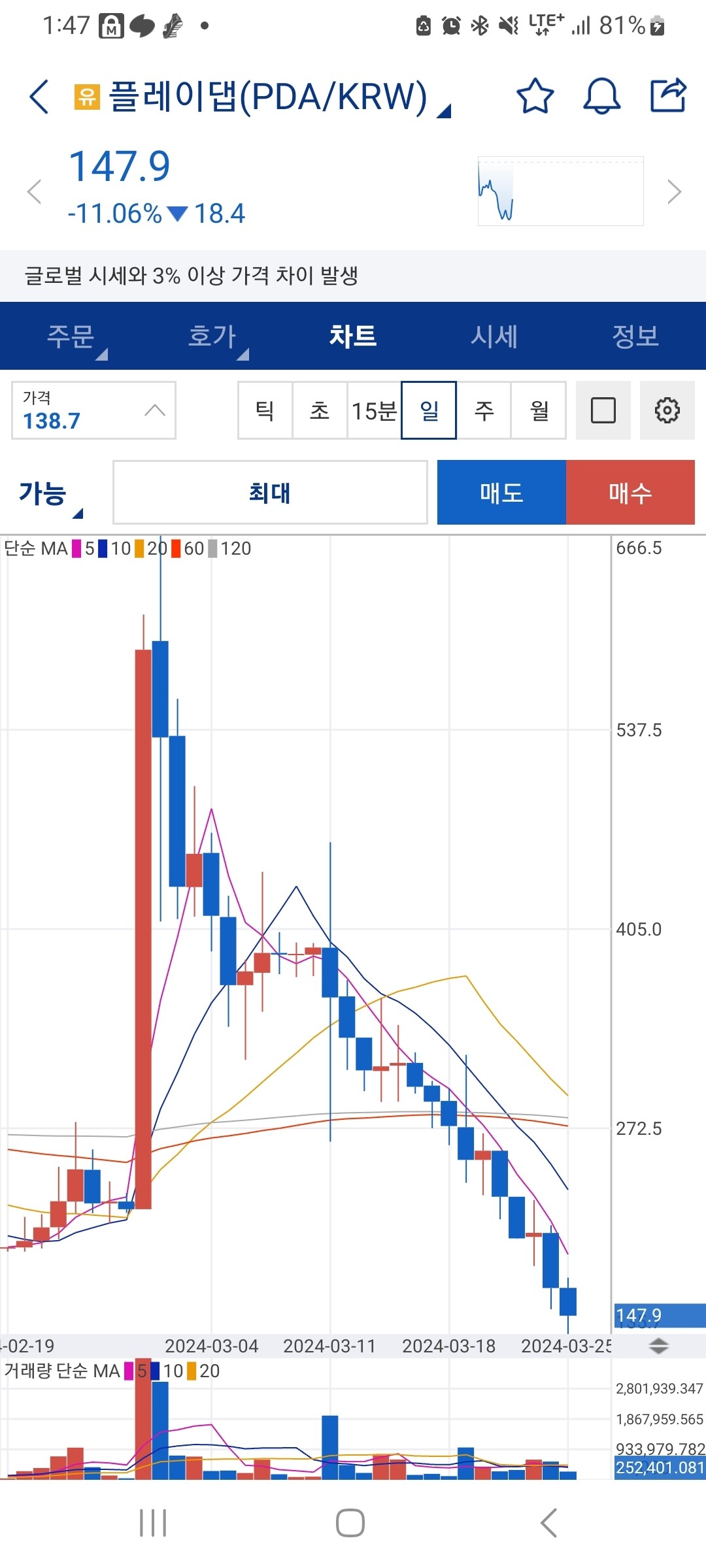 블라인드 | 암호화폐: 이게 계단식 하락 차트의 정석인가?