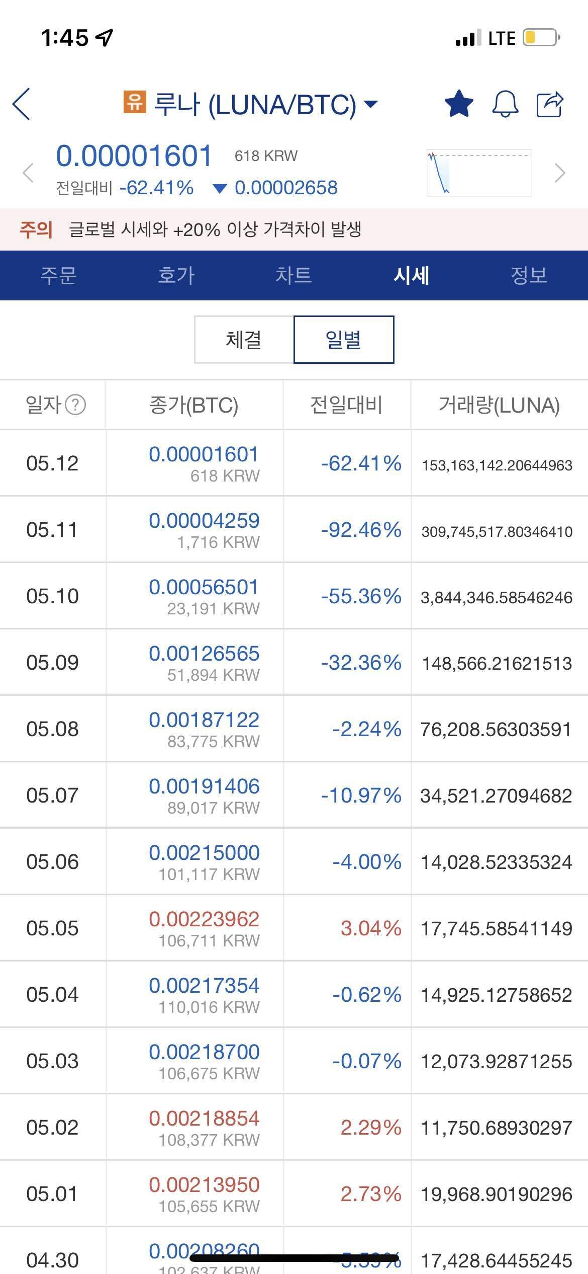 블라인드 | 암호화폐: 일주일만에 수표에서 동전된 메이저코인