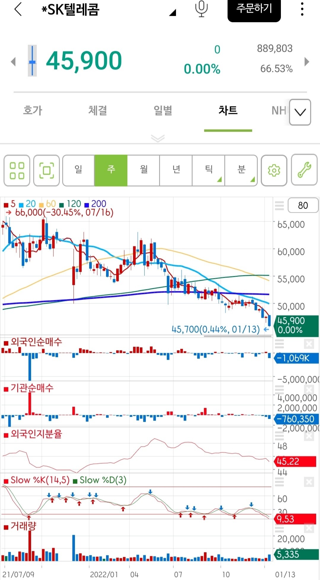 블라인드 | 주식·투자: SK 텔레콤 주주 계십니까
