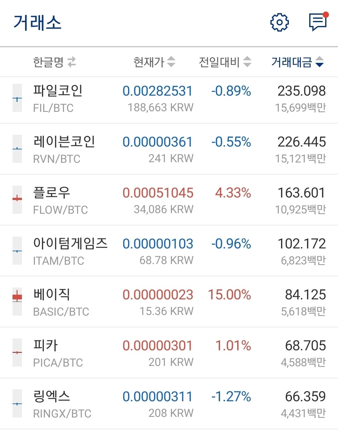 블라인드 | 암호화폐: 거래대금으로 보는 업비트 원화상장 후보