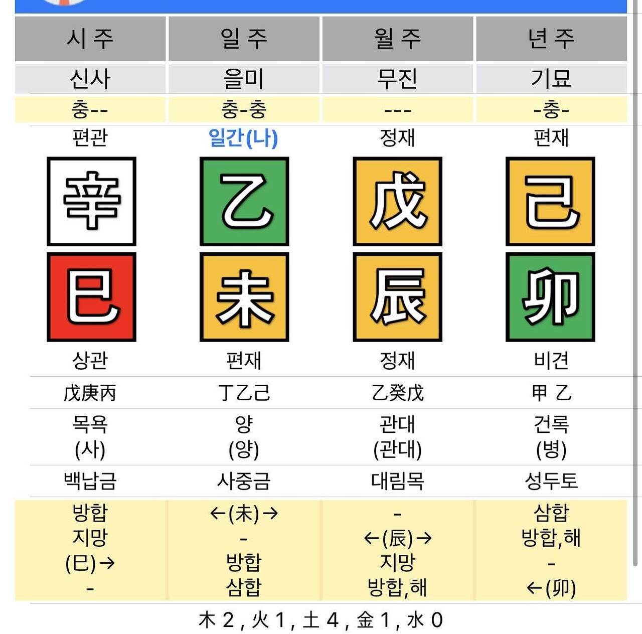 블라인드 | 사주: 이게 재다신약이지??