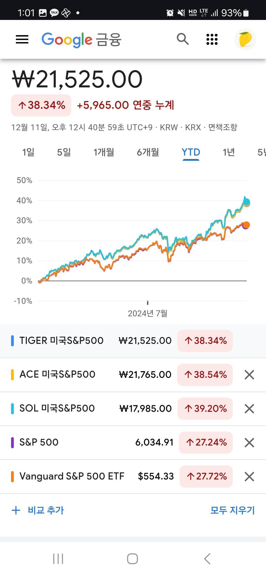 블라인드 | 주식·투자: 미국이랑 국내 포함 다른 국가의 구글 파이낸스에서 보이는 ETF 수익률 왜이렇게 다르죠?