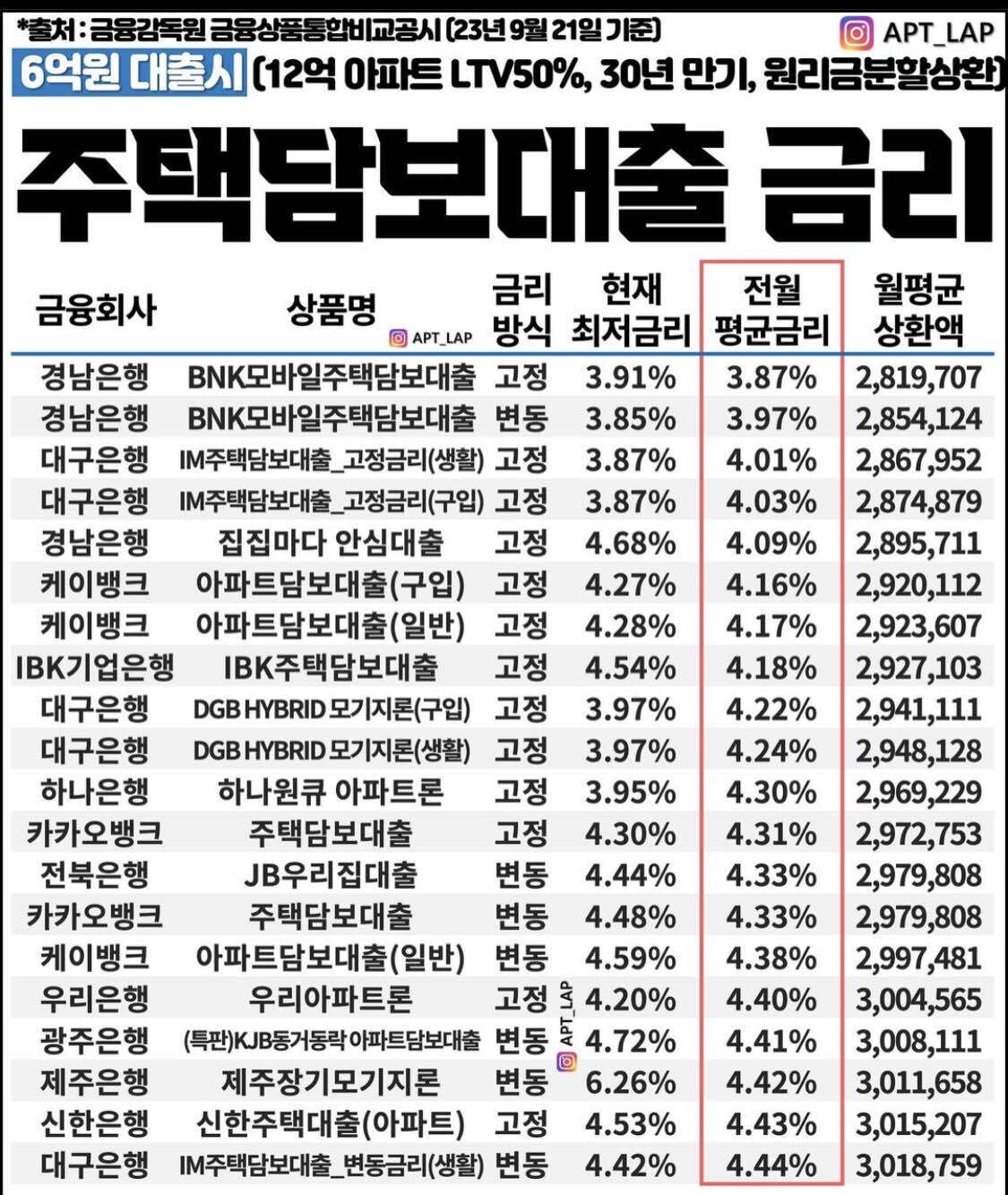 블라인드 | 부동산: 美 금리 동결에도...주택담보대출 고정금리 7% 넘어서나