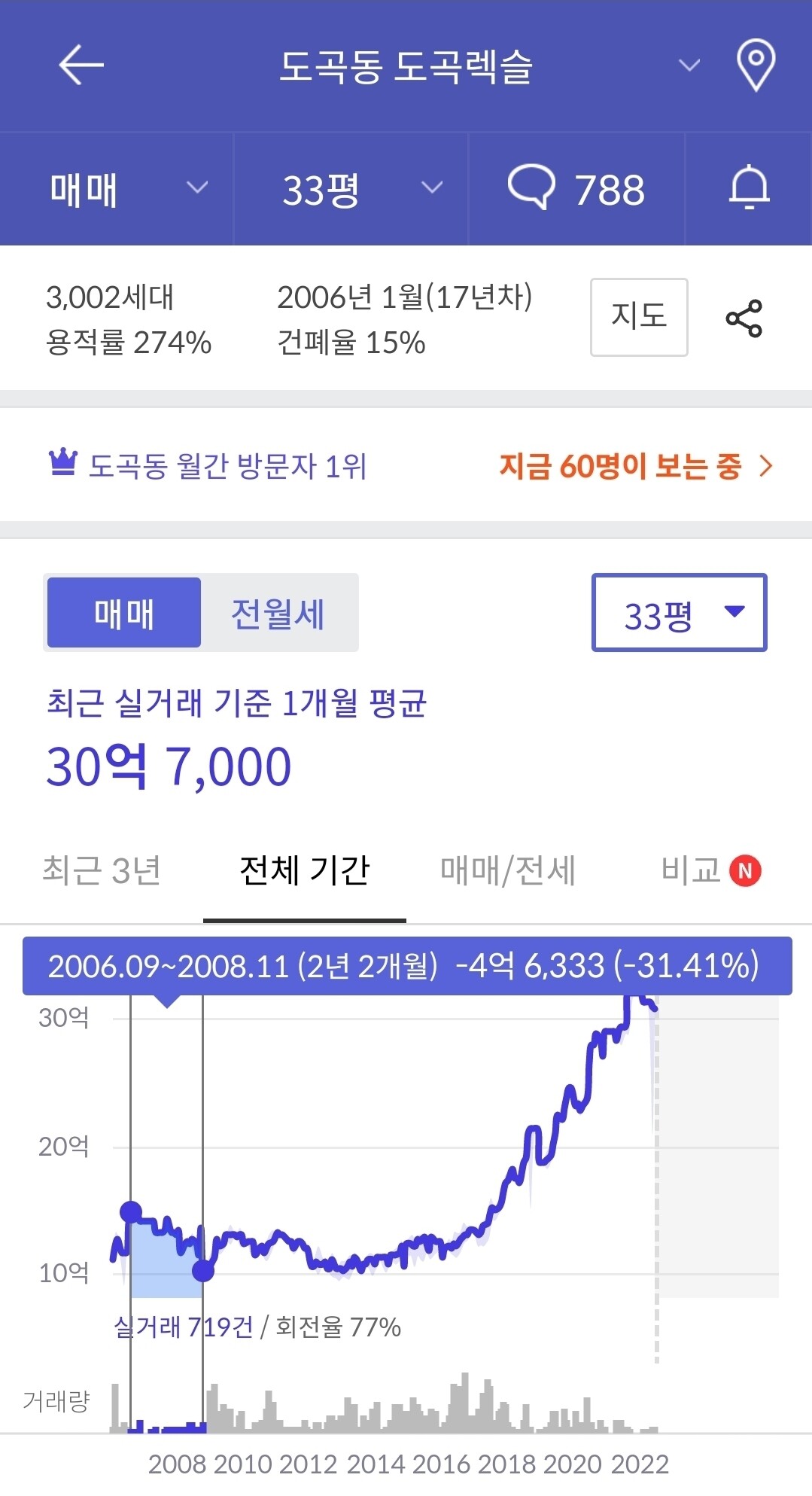 블라인드 | 부동산: 금융위기 때 집값은 얼마나 떨어졌나