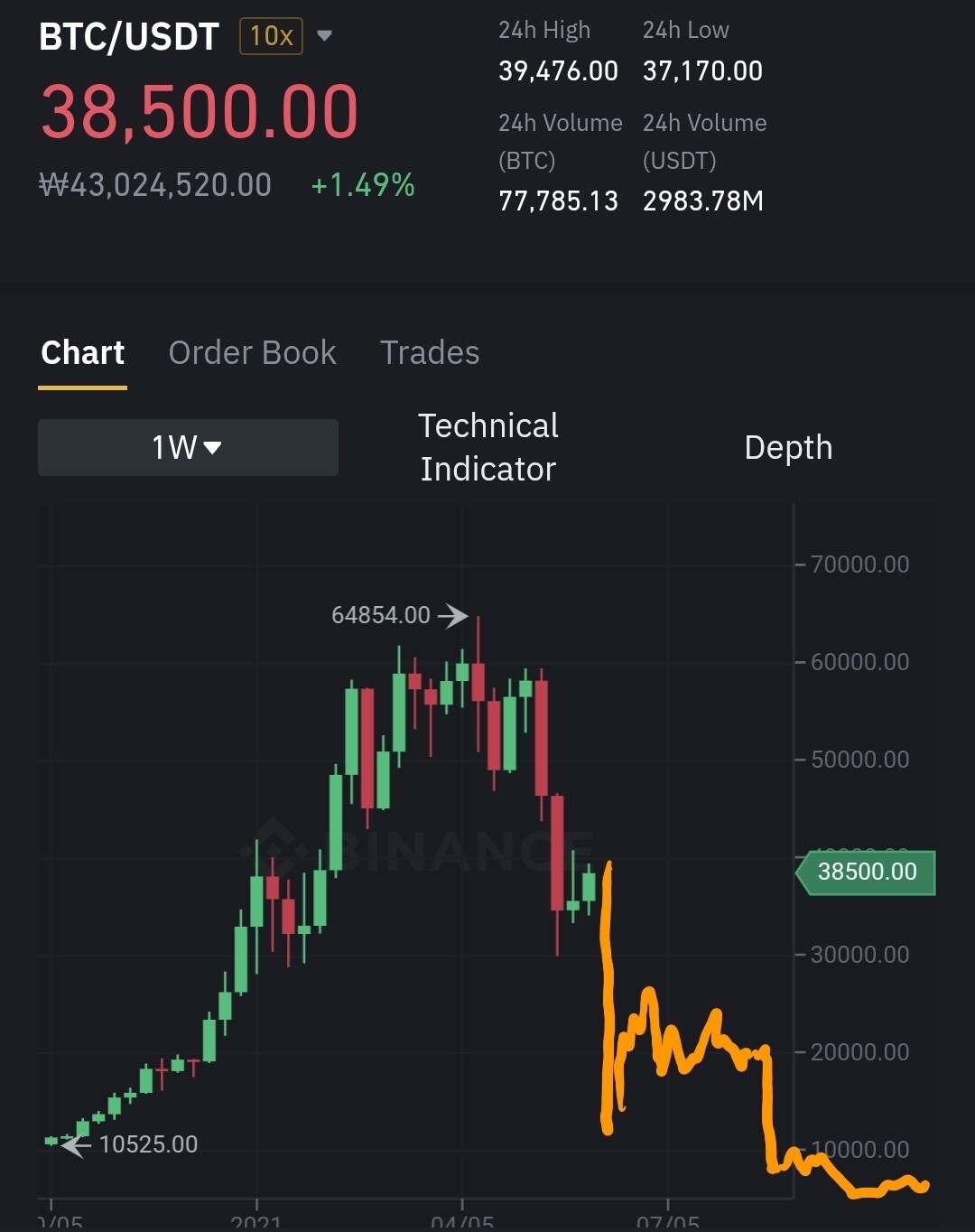 블라인드 | 암호화폐: 비트코인 마지막 장렬한 최후를 위한 상승이 한창이군요!