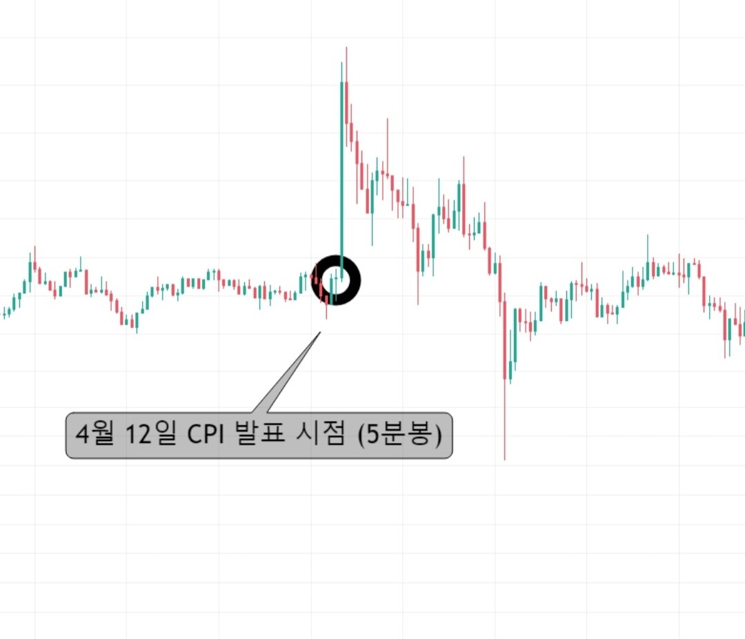 블라인드 | 암호화폐: 6월13일 21:30 미국소비자 물가 지수 CPI 발표