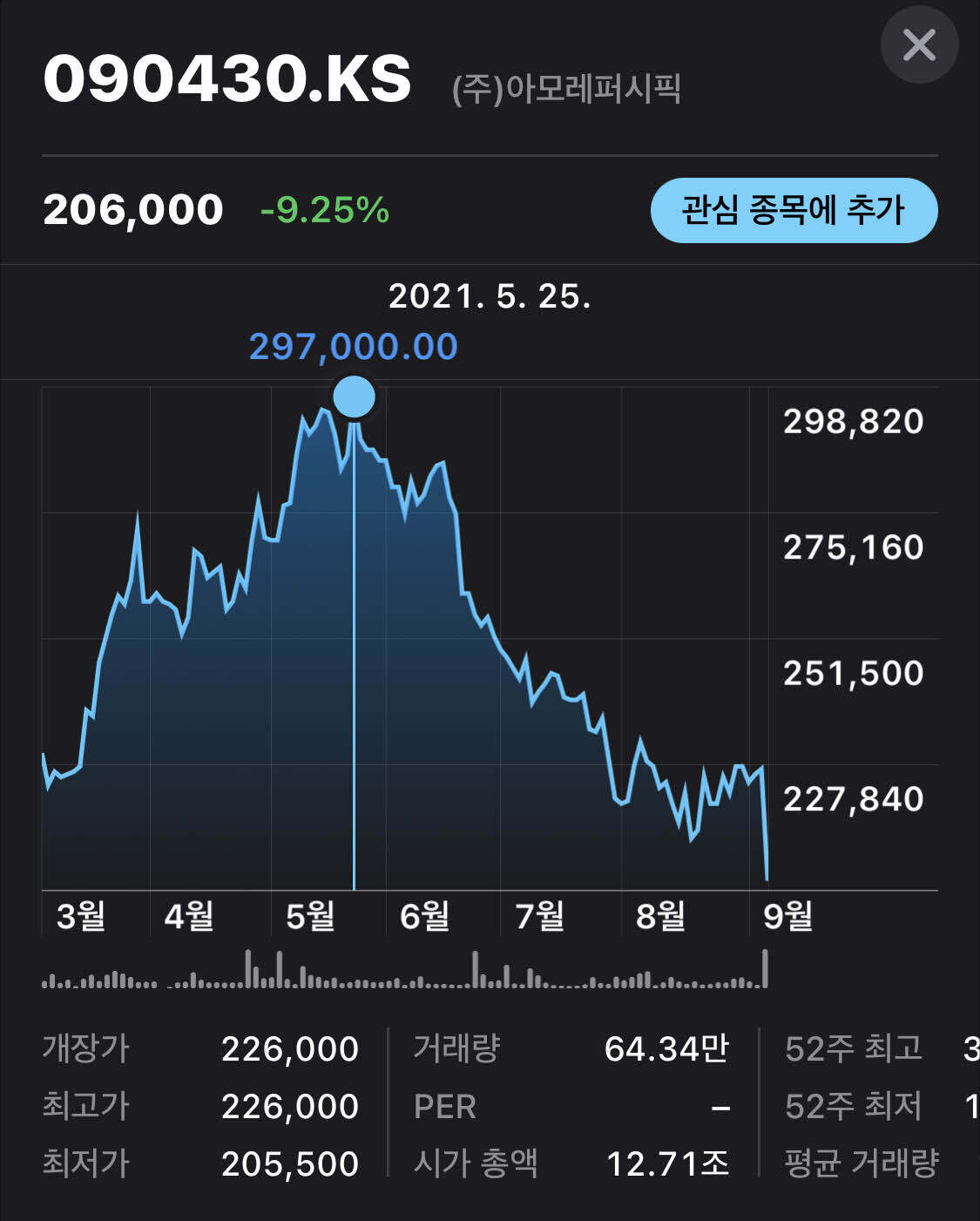 블라인드 | 주식·투자: 아모레퍼시픽 주가 잘 아시는분.,?