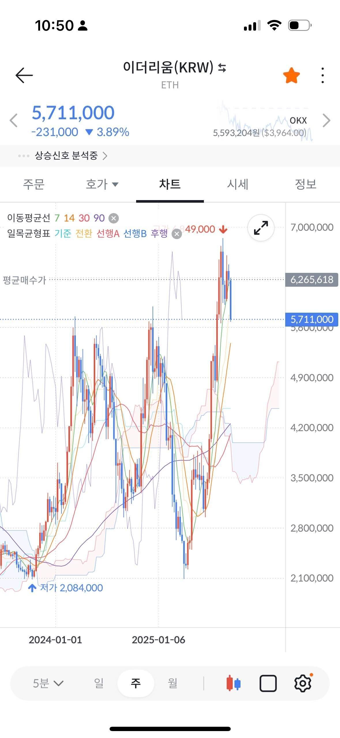블라인드 | 암호화폐: 근데 차트만 보면 이더 무조건