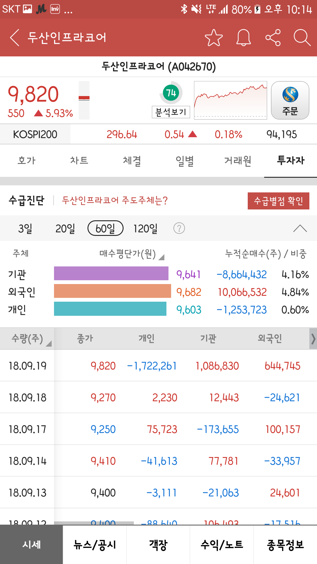 블라인드 | 주식·투자: 두산인프라코어
