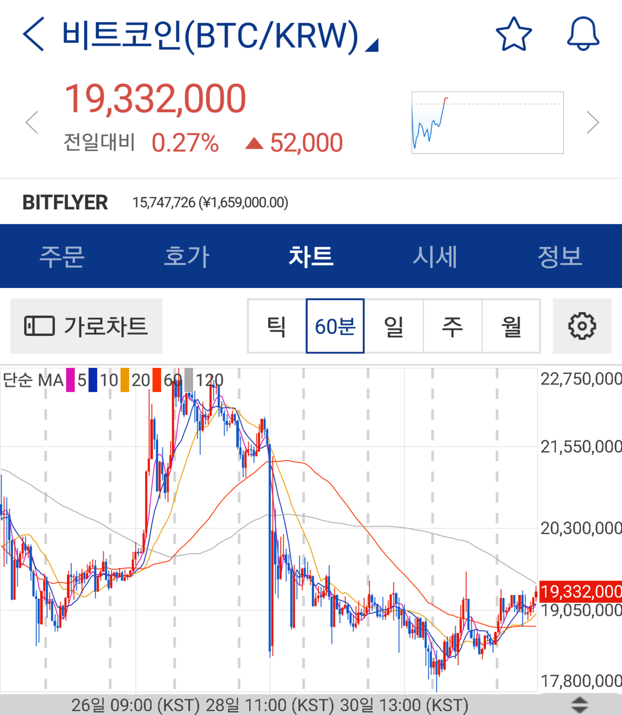 블라인드 | 암호화폐: [코인수익율] 47차 인증 / 알트의 뻠삥과 세력의 매집