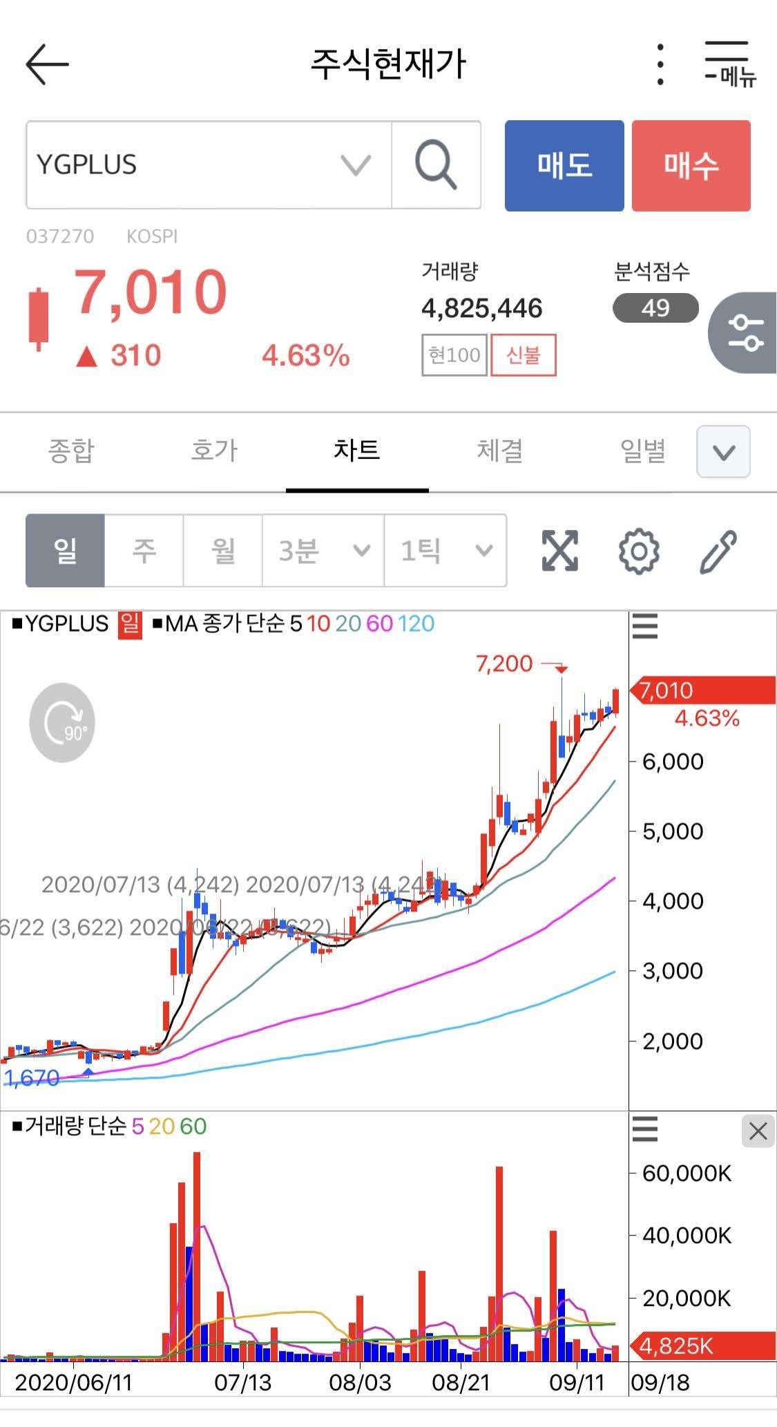 블라인드 | 주식·투자: 왜 아무도 yg plus를 이야기하지 않는 거지!