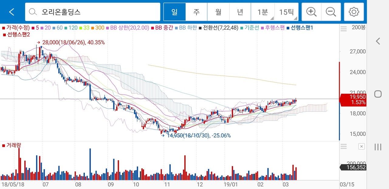 블라인드 | 주식·투자: 오리온홀딩스 날아가기 일보직전 느낌