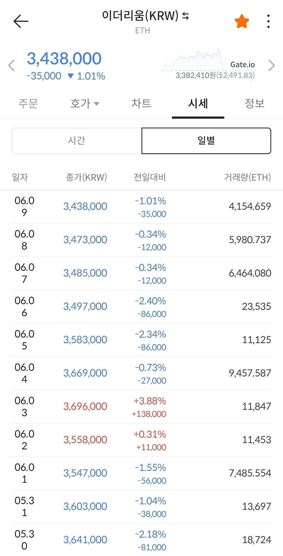 블라인드 | 암호화폐: 이더리움 근황