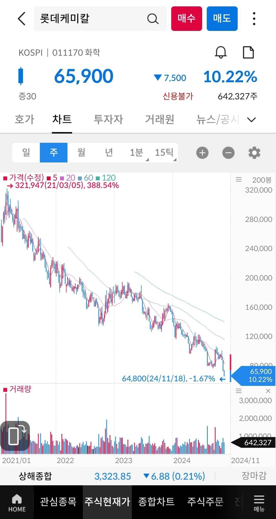 블라인드 | 주식·투자: 낙폭과대? (롯데케미칼 왜 이래여?)