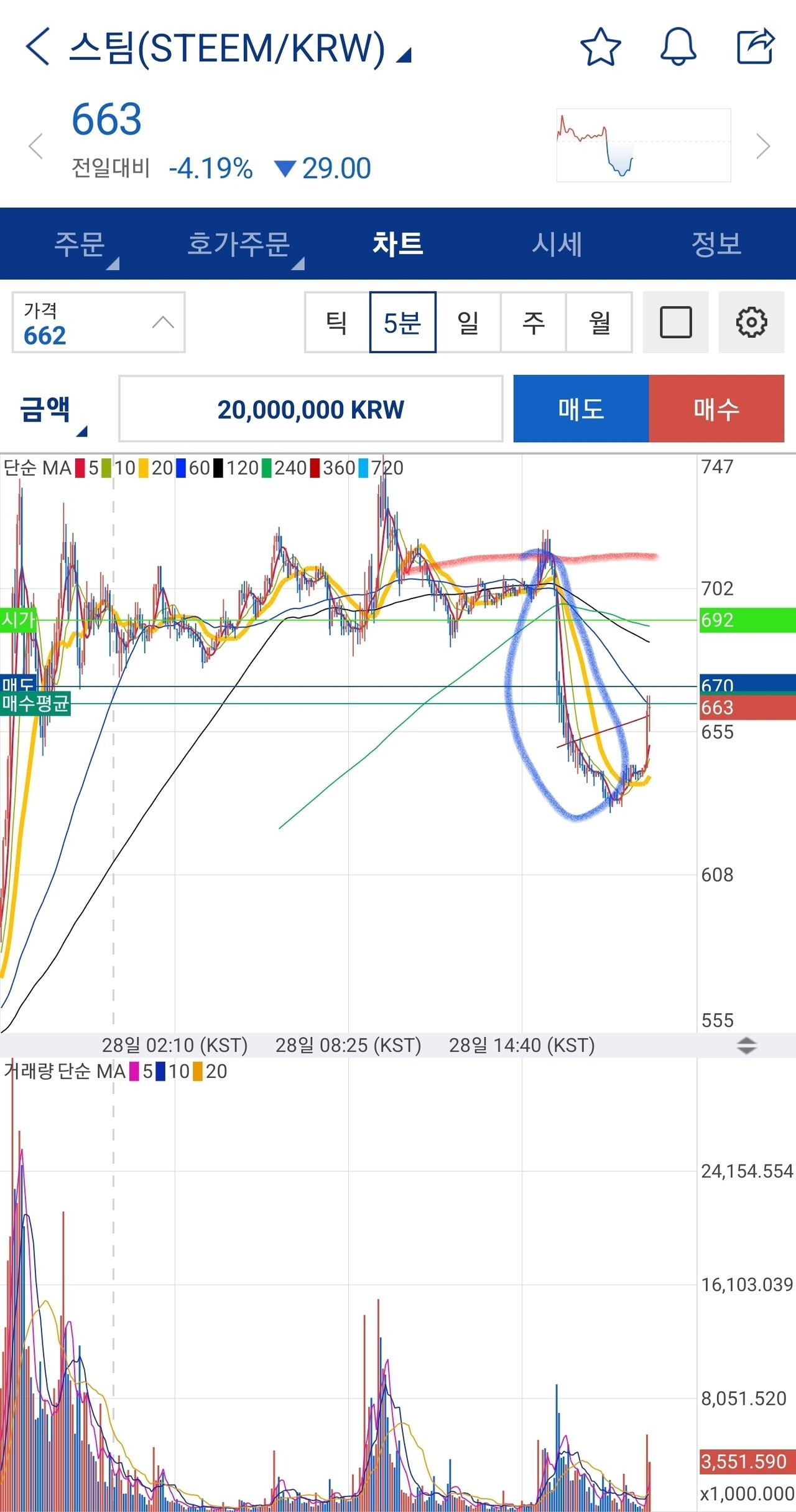 블라인드 | 암호화폐: 죽다 살았당