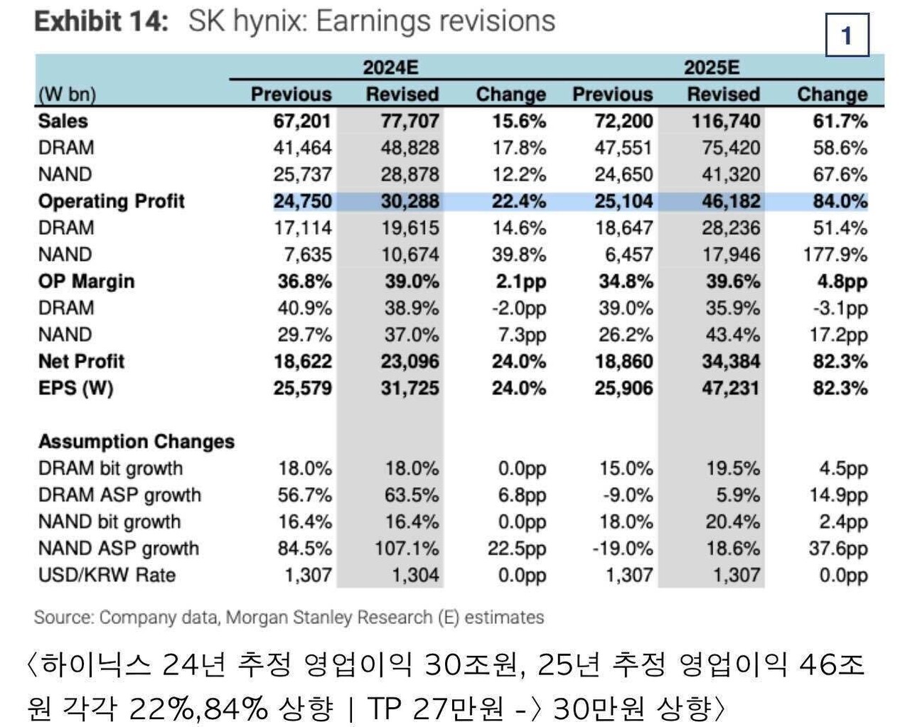 블라인드 | 주식·투자: 삼성전자 영업이익 전망이 좋다고해도