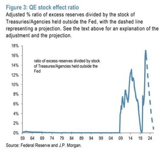 JP모건 "양적긴축, 美 국채 10년물 금리 90bp 인상 효과