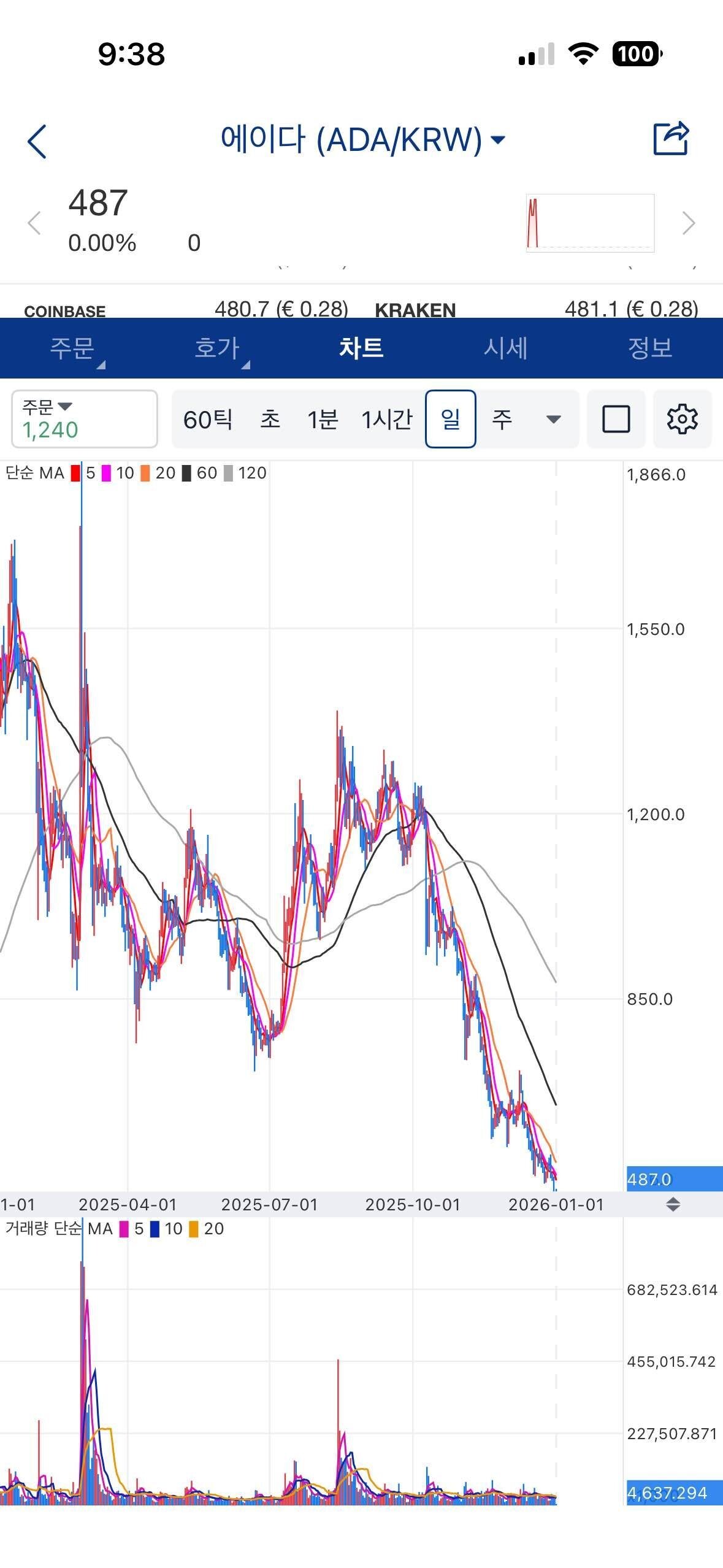 블라인드 | 암호화폐: 에이다는 개잡코인인듯