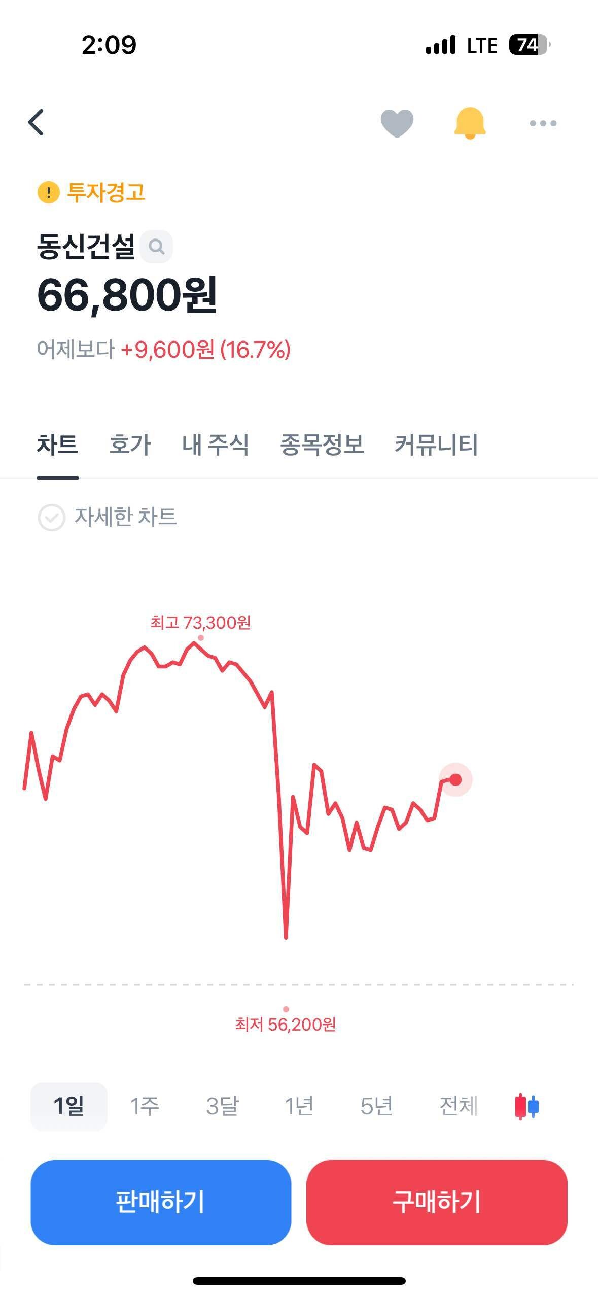 블라인드 | 주식·투자: 나 주린인데 에이텍이랑 동신건설 일봉이 같아