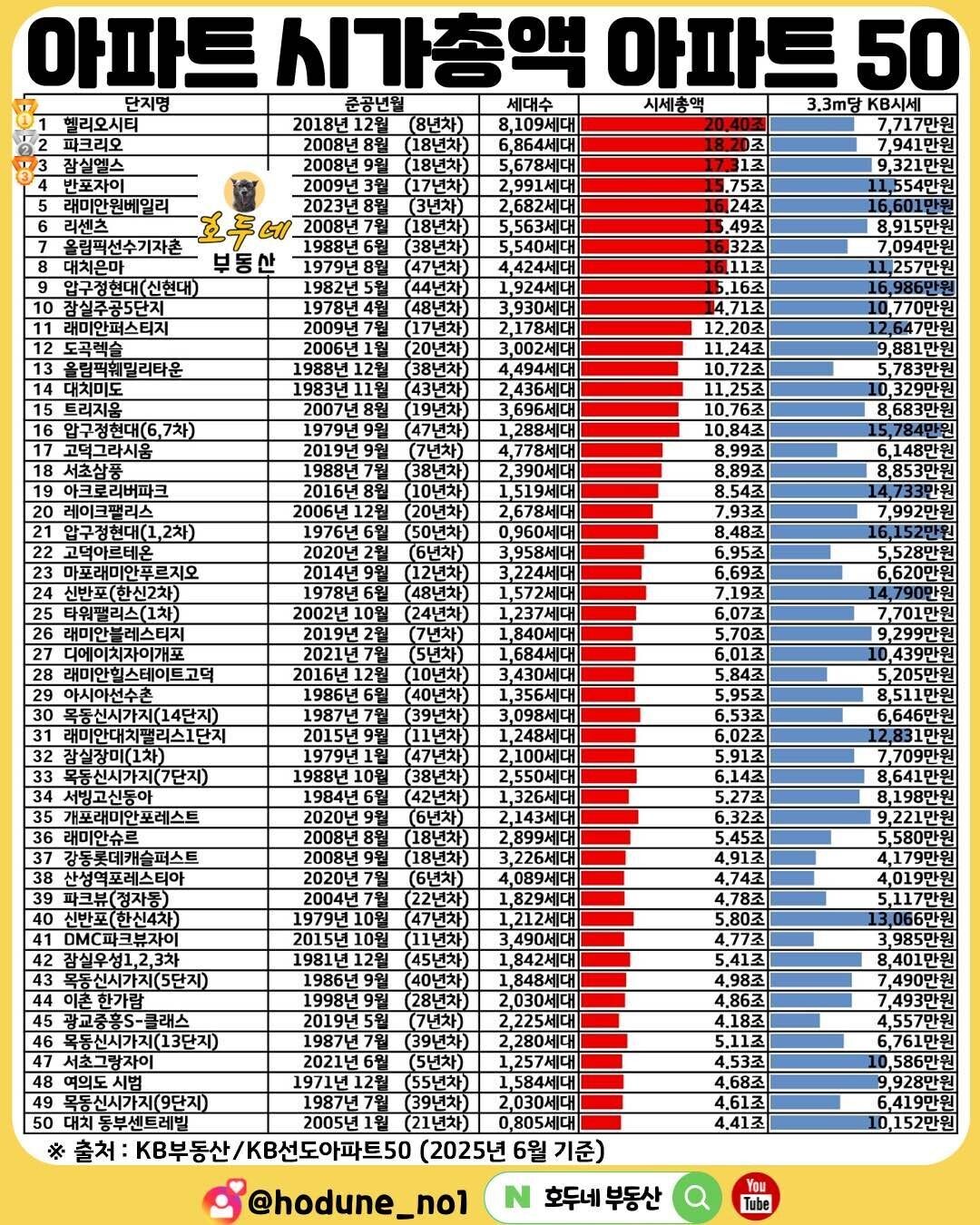 블라인드 | 부동산: 대한민국 아파트 시가총액