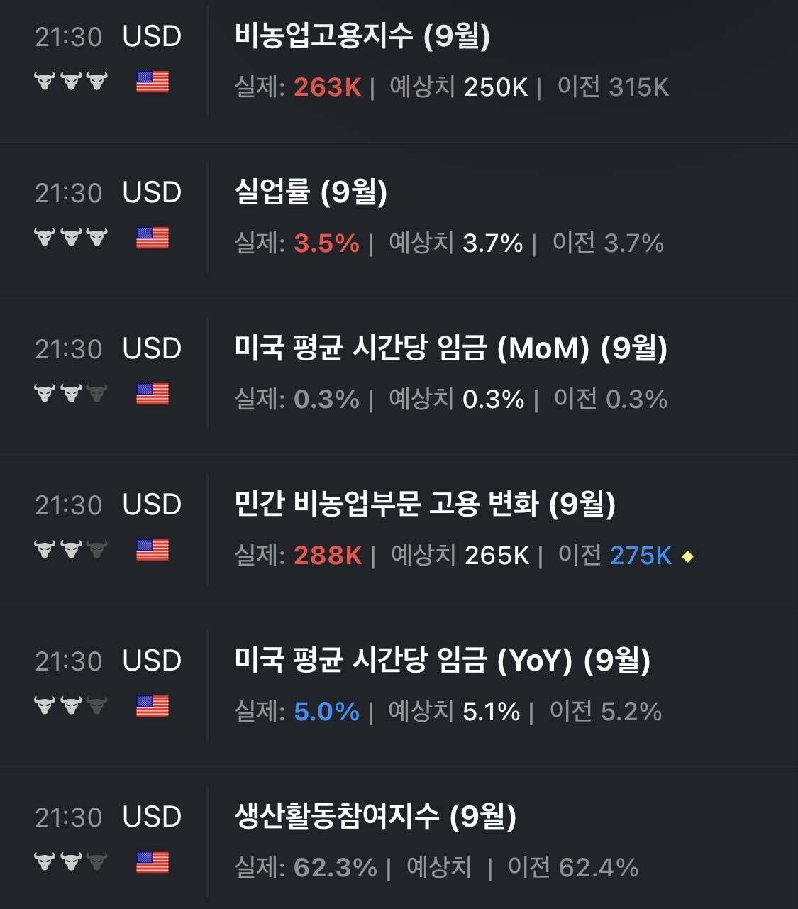 블라인드 | 주식·투자: 속보) 미국 고용지표 발표 떴다.jpg