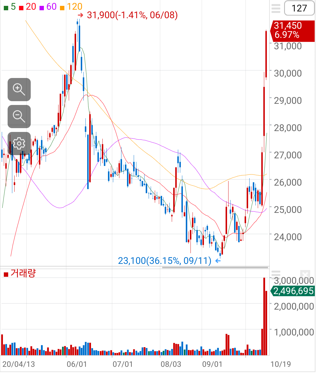 블라인드 | 주식·투자: 블반꿀) 성지하나 찾은거 같아! 한국가스공사