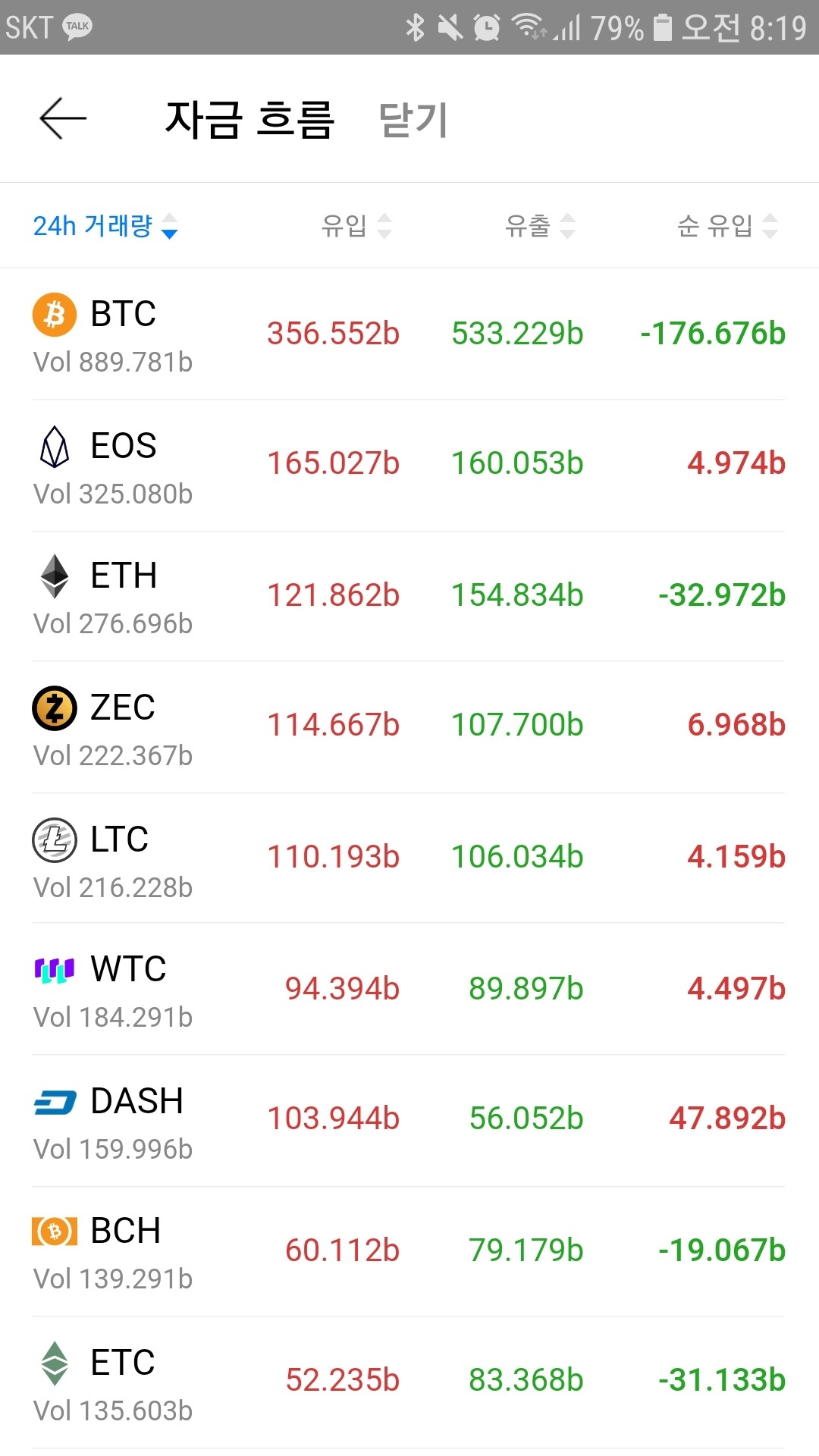 블라인드 | 암호화폐: 어제에 이어 비트코인 계속 24시간 순유출중...
