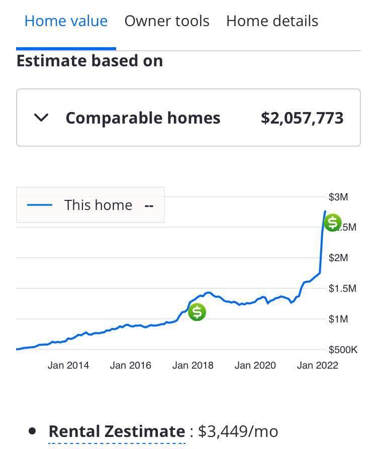 Parabolic housing price charts