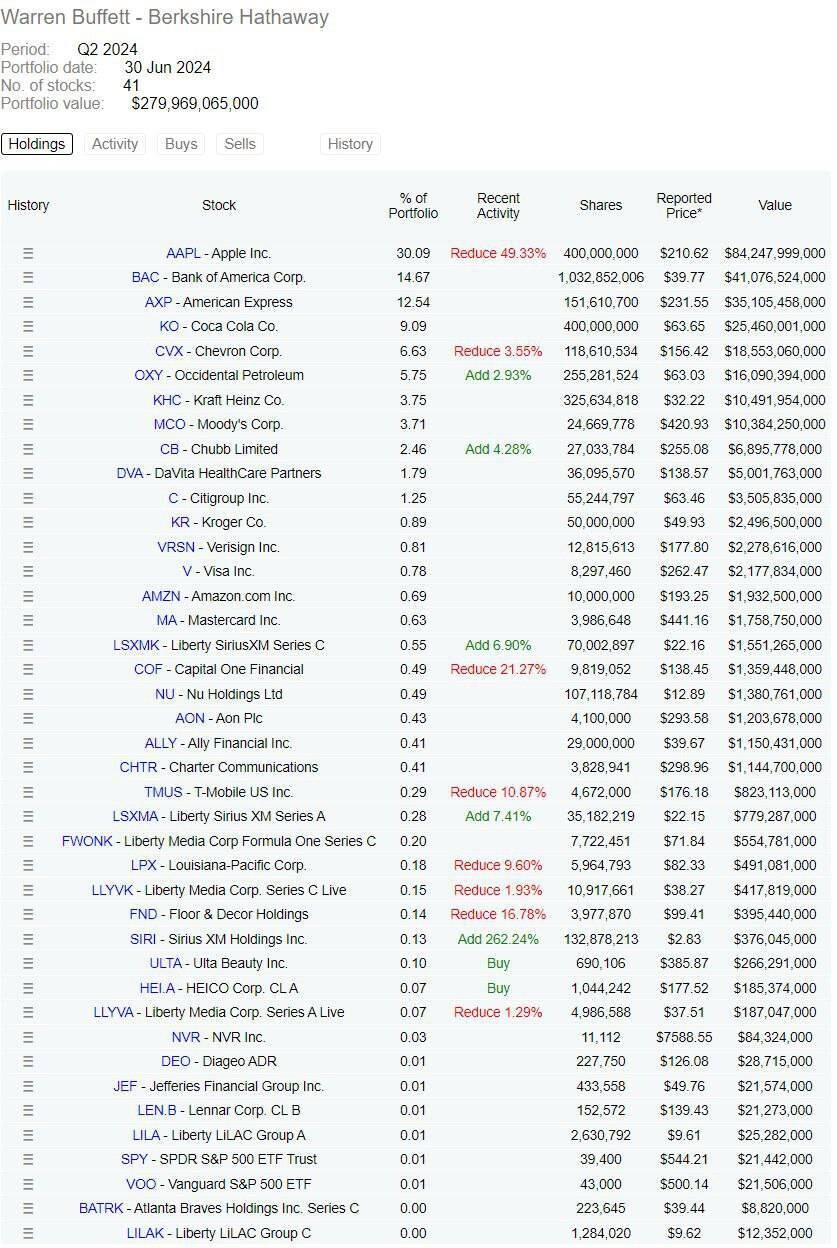 블라인드 | 주식·투자: 워렌버핏 2분기 포트폴리오 업데이트